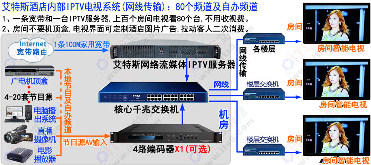 酒店IPTV IPTV电视 酒店IPTV电视系统