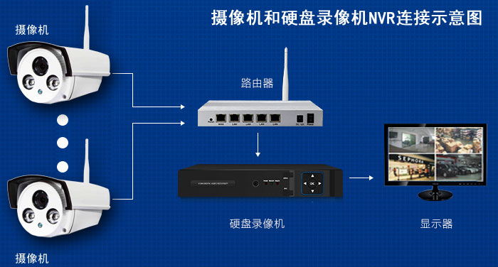 无线网络摄像机连接硬盘录像机NNR