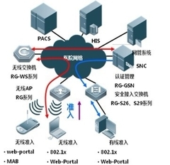 锐捷网络医院无线网络解决方案
