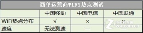 三大运营商无线WiFi热点京城六地实测 