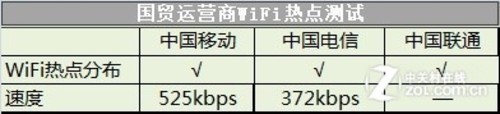 三大运营商无线WiFi热点京城六地实测 