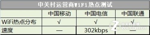 三大运营商无线WiFi热点京城六地实测 