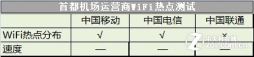 三大运营商无线WiFi热点京城六地实测 