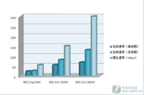 刨根问底儿揭开无线网络经常掉线之谜